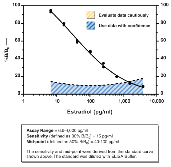 Previous Estradiol Assay Kit (582251)