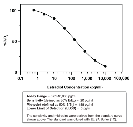 Estradiol ELISA Kit