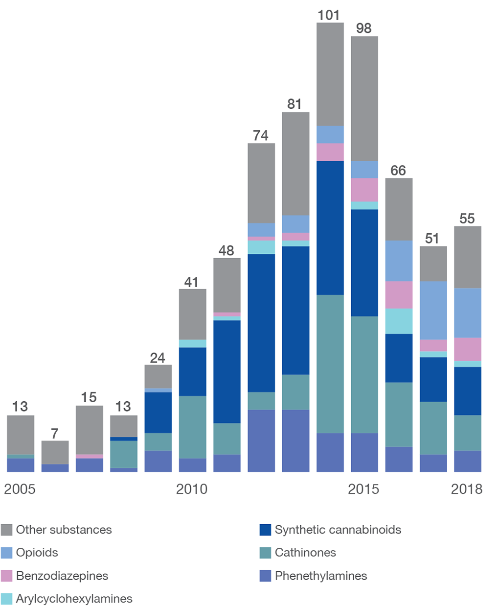 Number and categories of new psychoactive substances