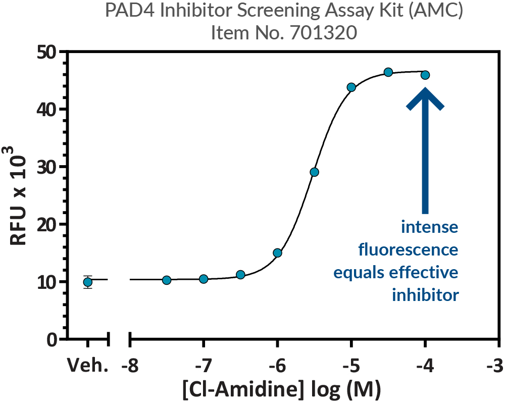 PAD4 Inhibitor Screening Assay Kit (AMC).jpg
