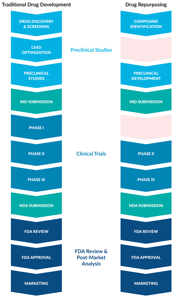 810x1380drug-development-comparison.png