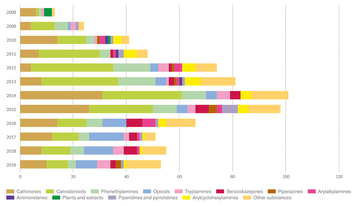 Data from the 2020 EMCDDA report
