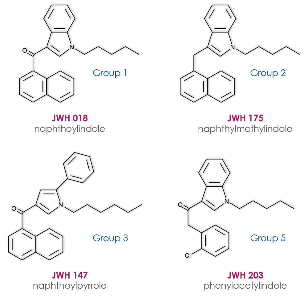 Examples of four major classes of JWH compounds