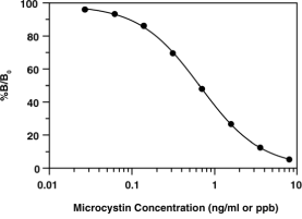 Microcystin ELISA standard curve