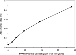 PPARδ Transcription Factor Assay Kit (Peroxisome Proliferator-activated Receptor δ Transcription Factor Assay Kit)