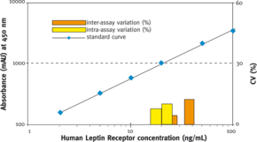 Leptin Receptor (human) EIA Kit (Leptin Receptor (human) ELISA Kit)