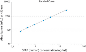 GFAP (human) EIA Kit (Glial Fibrillary Acidic Protein (human) ELISA Kit)