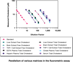 Cholesterol Fluorometric/Colorimetric Assay Kit