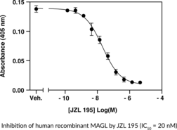 Monoacylglycerol Lipase (human, recombinant)
