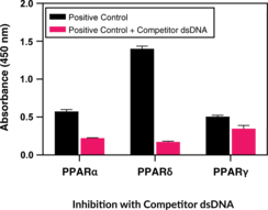 PPARα, δ, γ Complete Transcription Factor Assay Kit