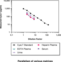 Cysteinyl Leukotriene Express ELISA Kit