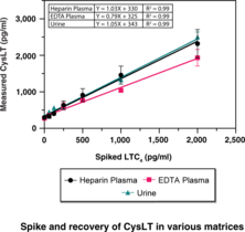 Cysteinyl Leukotriene Express ELISA Kit