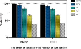Soluble Epoxide Hydrolase Inhibitor Screening Assay Kit