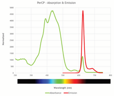 SureLight® Peridinin-Chlorophyll Protein Complex (PerCP)