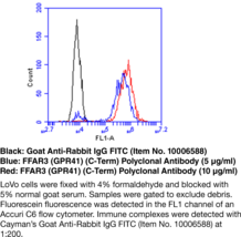 FFAR3 (GPR41) (C-Term) Polyclonal Antibody