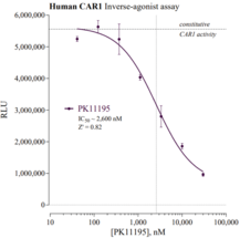 Human Constitutive Androstane Receptor (isoform 1) Reporter Assay System (CAR1, NR1I3)