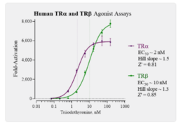 Human Thyroid Hormone Receptor Panel (TRα (NR1A1), TRβ (NR1A2))