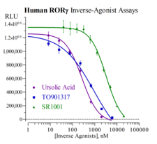 Human RAR-related Orphan Receptor, Gamma Reporter Assay System (RORγ, RORC, NR1F3)