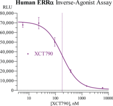 Human Estrogen-Related Receptor, Alpha Reporter Assay System (ERRα, NR3B1)