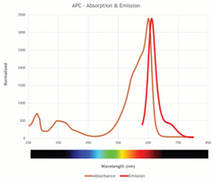 SureLight™ Allophycocyanin (APC)