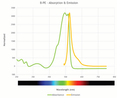 SureLight™ B-Phycoerythrin (B-PE)