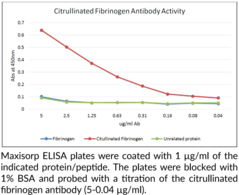 Citrullinated Fibrinogen Monoclonal Antibody (Clone 10E9.3)