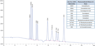 Phytocannabinoid Mixture 10 (CRM)
