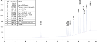 Phytocannabinoid Mixture 11 (CRM) (1 ml, 250 µg/ml)