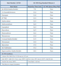 GC-MS Drug Standard Mixture 2
