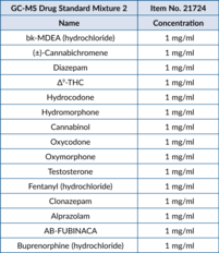 GC-MS Drug Standard Mixture 2