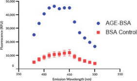 AGE-BSA (Glucose modified)