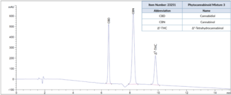 Phytocannabinoid Mixture 3 (CRM)