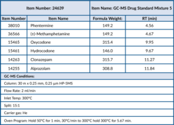 GC-MS Drug Standard Mixture 5