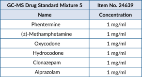 GC-MS Drug Standard Mixture 5