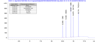 Phytocannabinoid Mixture 5 (CRM)