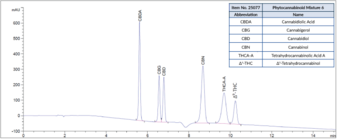 Phytocannabinoid Mixture 6 (CRM)
