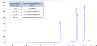 Phytocannabinoid Mixture 4 (CRM)