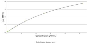 Insulin (human) ELISA Kit