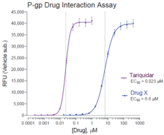 Human P-Glycoprotein / MDR1 Drug Interaction Assay