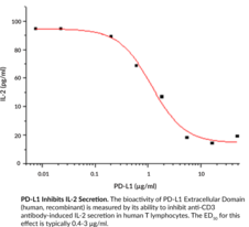 PD-L1 Extracellular Domain (human, recombinant)
