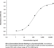 PD-L2 Extracellular Domain (human, recombinant)