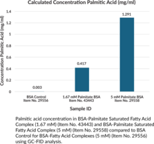 BSA Control for BSA-Fatty Acid Complexes (5 mM)