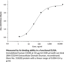 CD48 Long Isoform (human, recombinant)