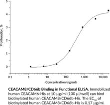 CEACAM8/CD66b (human, recombinant)