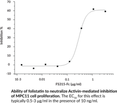 Follistatin (human, recombinant)