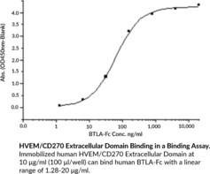 HVEM/CD270 Extracellular Domain (human, recombinant)