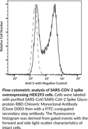 SARS-CoV/SARS-CoV-2 Spike Glycoprotein RBD Chimeric Monoclonal Antibody (Clone D003)
