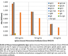 IgG2a (mouse) Monoclonal Antibody (Clone RM219)