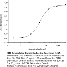 GITR Extracellular Domain (human, recombinant)