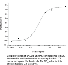 EGF (human, recombinant; Fc-tagged)